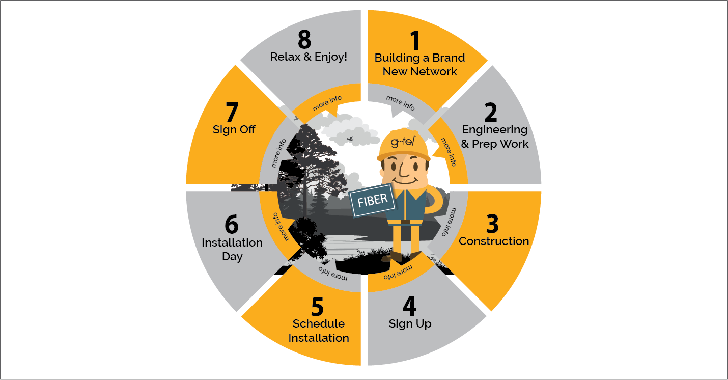 Fiber Installation Process Wheel